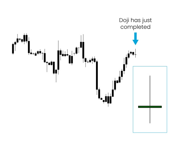 A detailed chart showing various types of Doji candlestick patterns, including Gravestone, Dragonfly, and Long-Legged Doji, used in trading analysis.